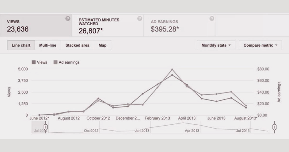 YouTube Revenue Streams